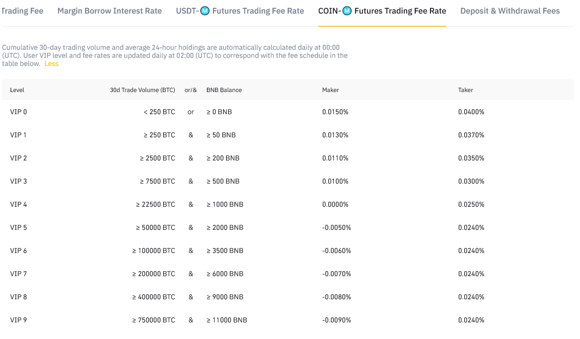 binance usd fees