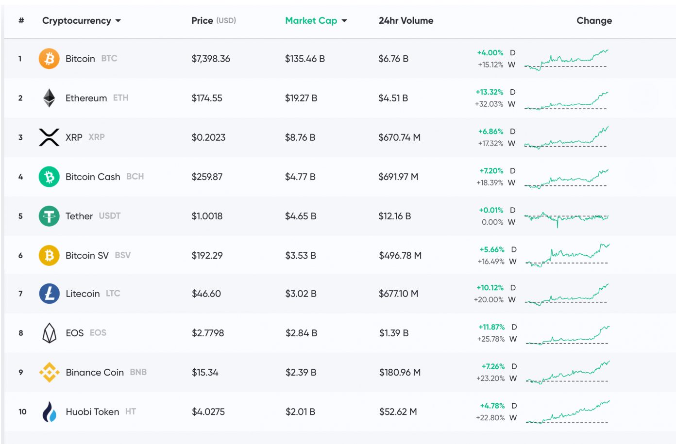 TRADERS PUSHING CRYPTO ABOVE $200 BILLION